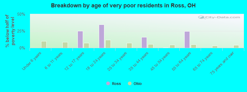 Breakdown by age of very poor residents in Ross, OH
