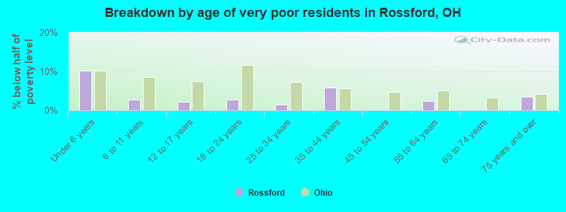 Breakdown by age of very poor residents in Rossford, OH