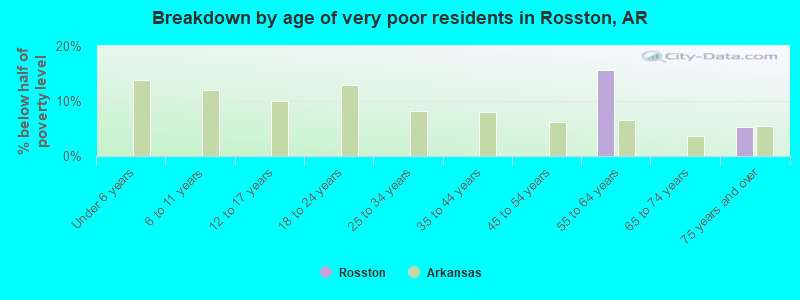 Breakdown by age of very poor residents in Rosston, AR