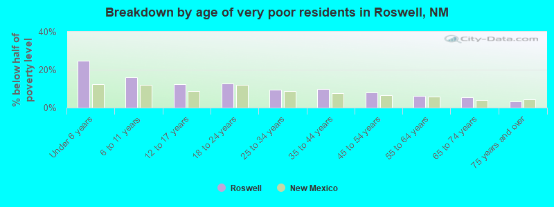 Breakdown by age of very poor residents in Roswell, NM