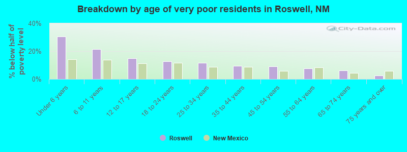 Breakdown by age of very poor residents in Roswell, NM