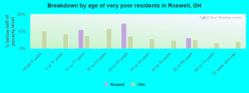 Breakdown by age of very poor residents in Roswell, OH