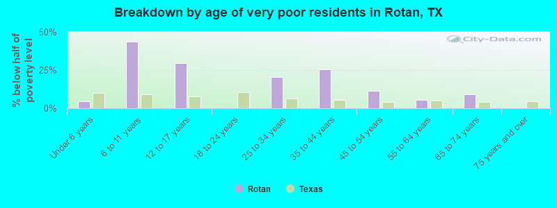 Breakdown by age of very poor residents in Rotan, TX