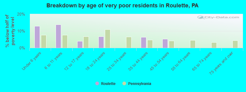 Breakdown by age of very poor residents in Roulette, PA