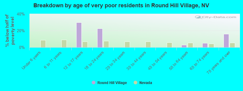 Breakdown by age of very poor residents in Round Hill Village, NV