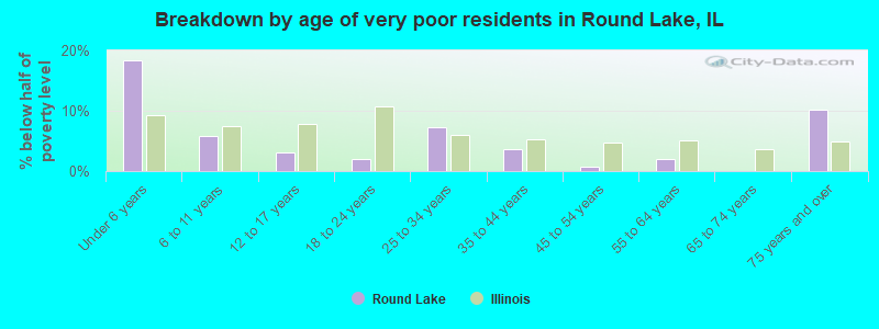 Breakdown by age of very poor residents in Round Lake, IL