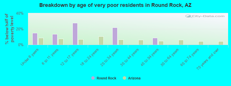 Breakdown by age of very poor residents in Round Rock, AZ