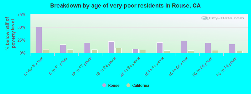 Breakdown by age of very poor residents in Rouse, CA