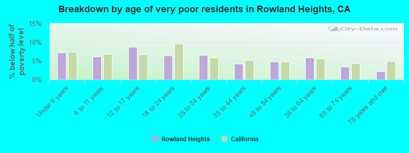 Breakdown by age of very poor residents in Rowland Heights, CA