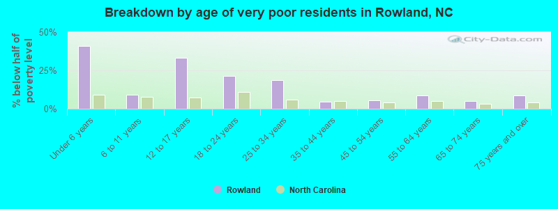 Breakdown by age of very poor residents in Rowland, NC