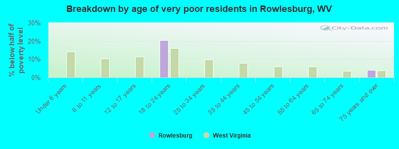 Breakdown by age of very poor residents in Rowlesburg, WV