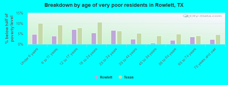 Breakdown by age of very poor residents in Rowlett, TX