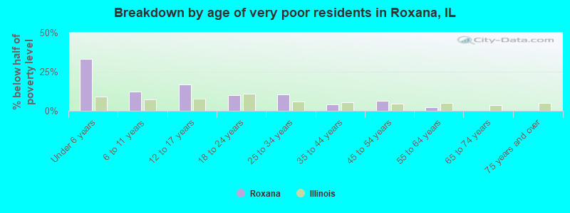 Breakdown by age of very poor residents in Roxana, IL