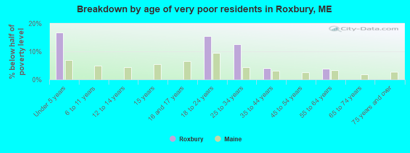 Breakdown by age of very poor residents in Roxbury, ME