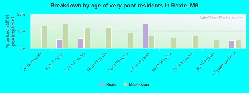 Breakdown by age of very poor residents in Roxie, MS