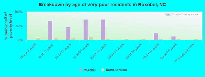 Breakdown by age of very poor residents in Roxobel, NC