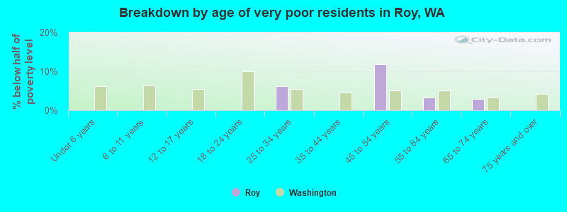 Breakdown by age of very poor residents in Roy, WA