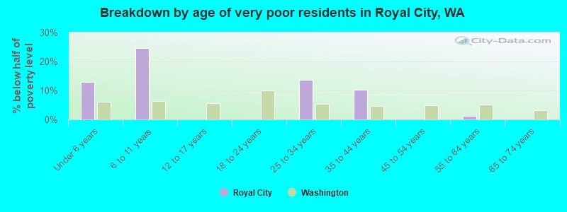 Breakdown by age of very poor residents in Royal City, WA