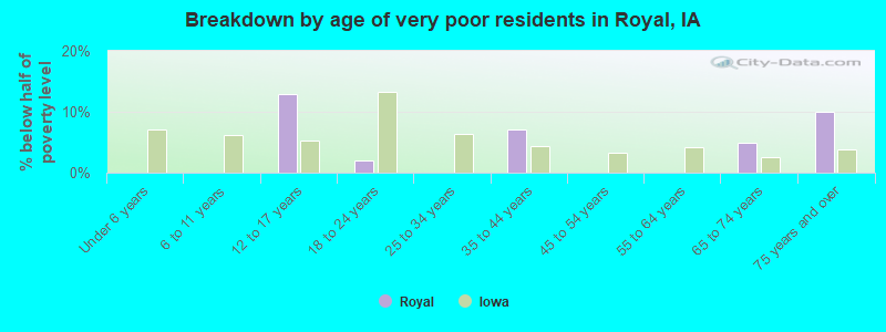 Breakdown by age of very poor residents in Royal, IA