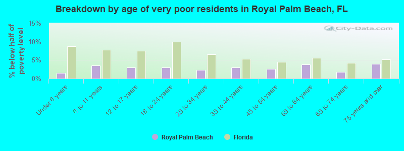 Breakdown by age of very poor residents in Royal Palm Beach, FL