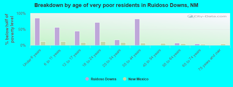 Breakdown by age of very poor residents in Ruidoso Downs, NM