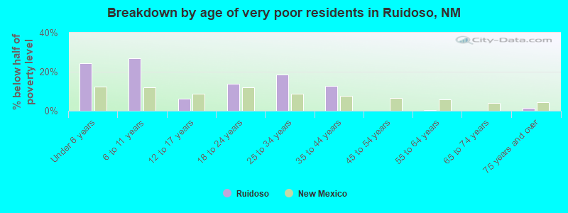 Breakdown by age of very poor residents in Ruidoso, NM