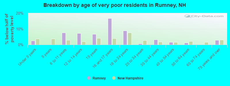 Breakdown by age of very poor residents in Rumney, NH