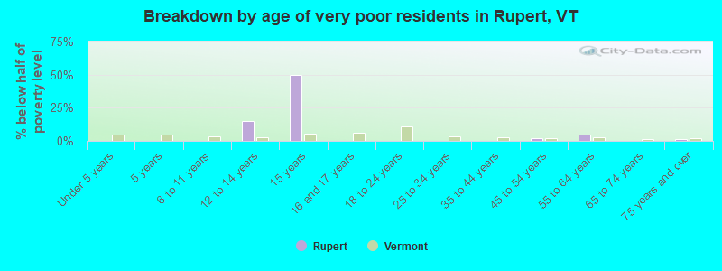 Breakdown by age of very poor residents in Rupert, VT