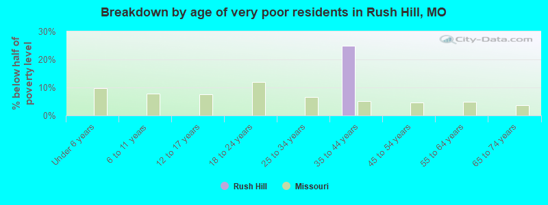 Breakdown by age of very poor residents in Rush Hill, MO