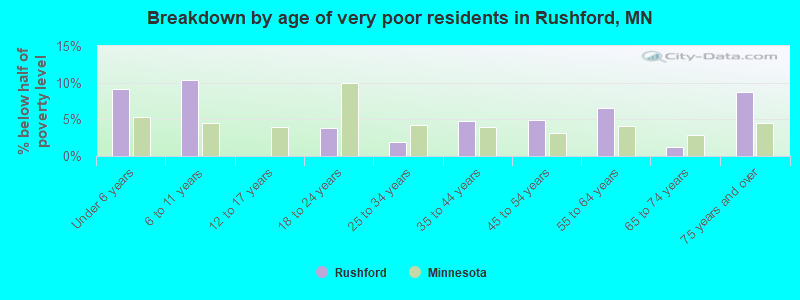 Breakdown by age of very poor residents in Rushford, MN