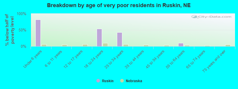 Breakdown by age of very poor residents in Ruskin, NE