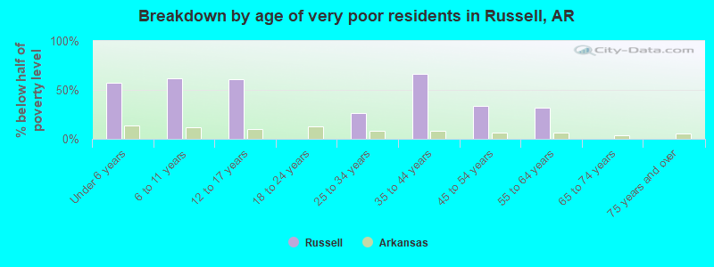 Breakdown by age of very poor residents in Russell, AR