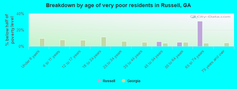 Breakdown by age of very poor residents in Russell, GA