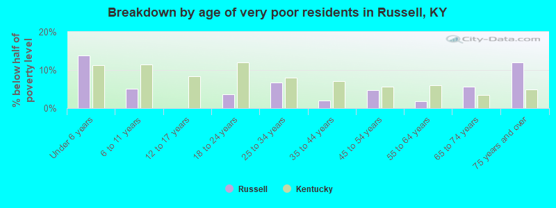 Breakdown by age of very poor residents in Russell, KY