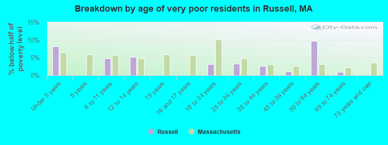 Breakdown by age of very poor residents in Russell, MA