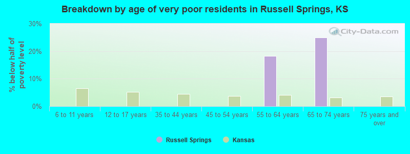 Breakdown by age of very poor residents in Russell Springs, KS