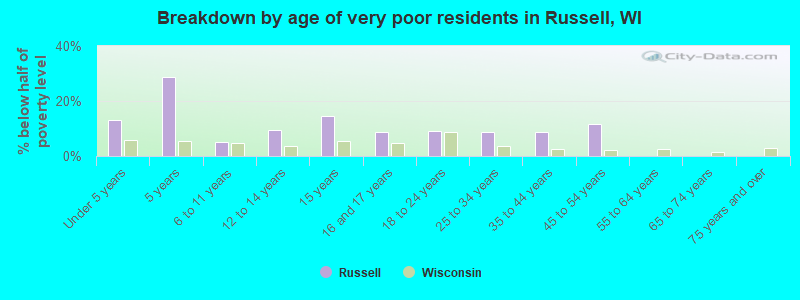 Breakdown by age of very poor residents in Russell, WI
