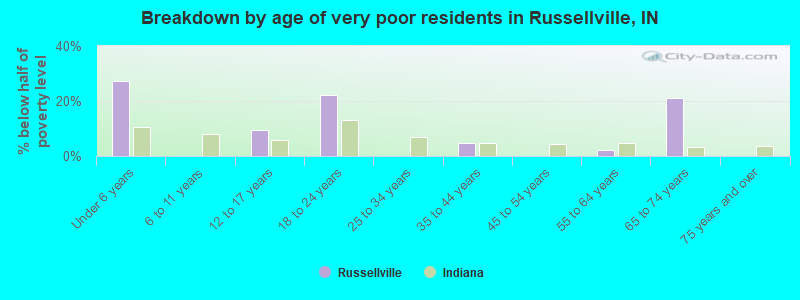Breakdown by age of very poor residents in Russellville, IN