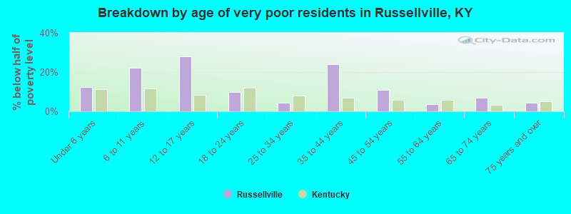 Breakdown by age of very poor residents in Russellville, KY
