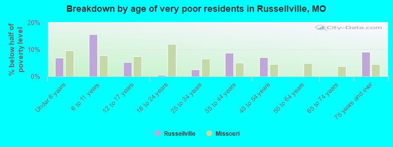 Breakdown by age of very poor residents in Russellville, MO
