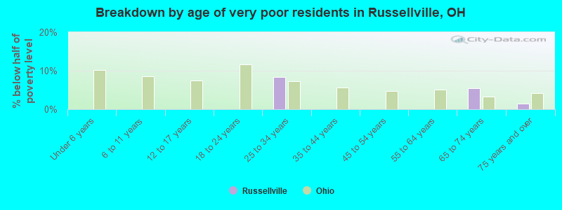 Breakdown by age of very poor residents in Russellville, OH