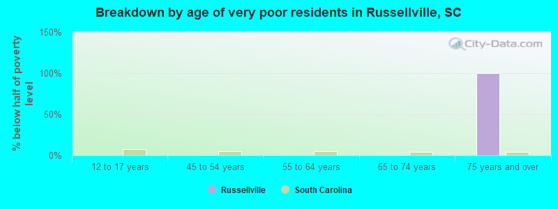 Breakdown by age of very poor residents in Russellville, SC