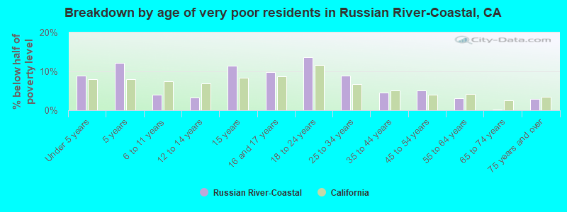 Breakdown by age of very poor residents in Russian River-Coastal, CA