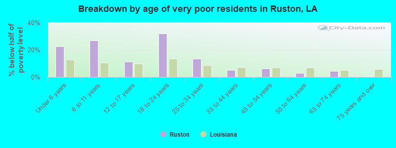 Breakdown by age of very poor residents in Ruston, LA