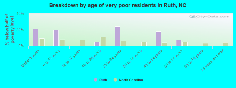 Breakdown by age of very poor residents in Ruth, NC
