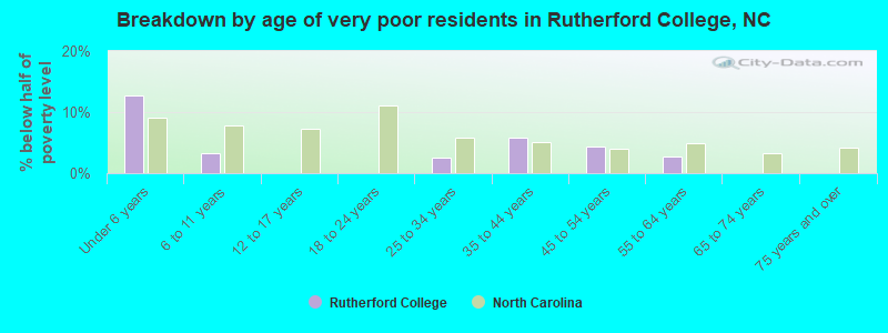 Breakdown by age of very poor residents in Rutherford College, NC
