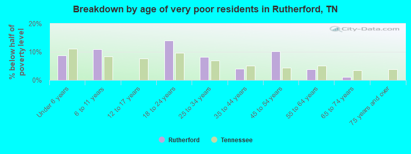 Breakdown by age of very poor residents in Rutherford, TN