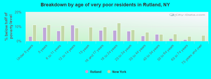 Breakdown by age of very poor residents in Rutland, NY