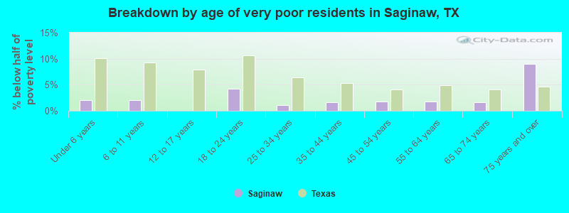 Breakdown by age of very poor residents in Saginaw, TX