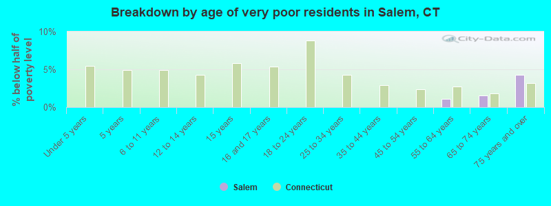 Breakdown by age of very poor residents in Salem, CT